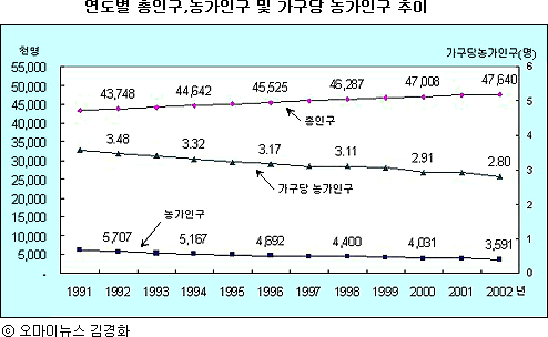 통계청이 올초에 발표한 '2002년 농업 및 어업 기본통계조사'에 따르면, 가구당 농가인구는 평균 2.8명이고, 농민수는 350만명대(총인구의 7%)로 크게 떨어졌다. 